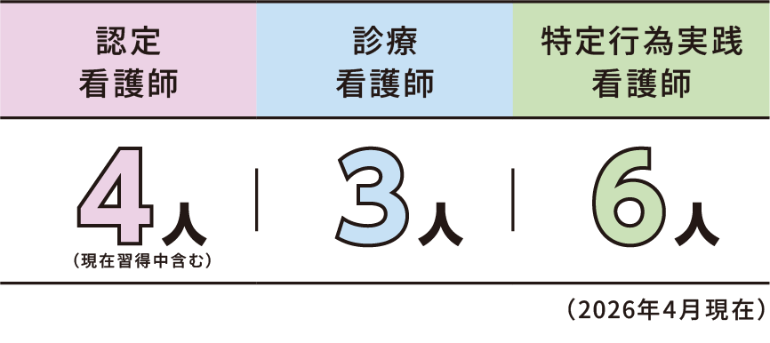 認定看護師4人(現在習得中含む)・診療看護師3人・特定行為実践看護師6人(2026年4月現在)