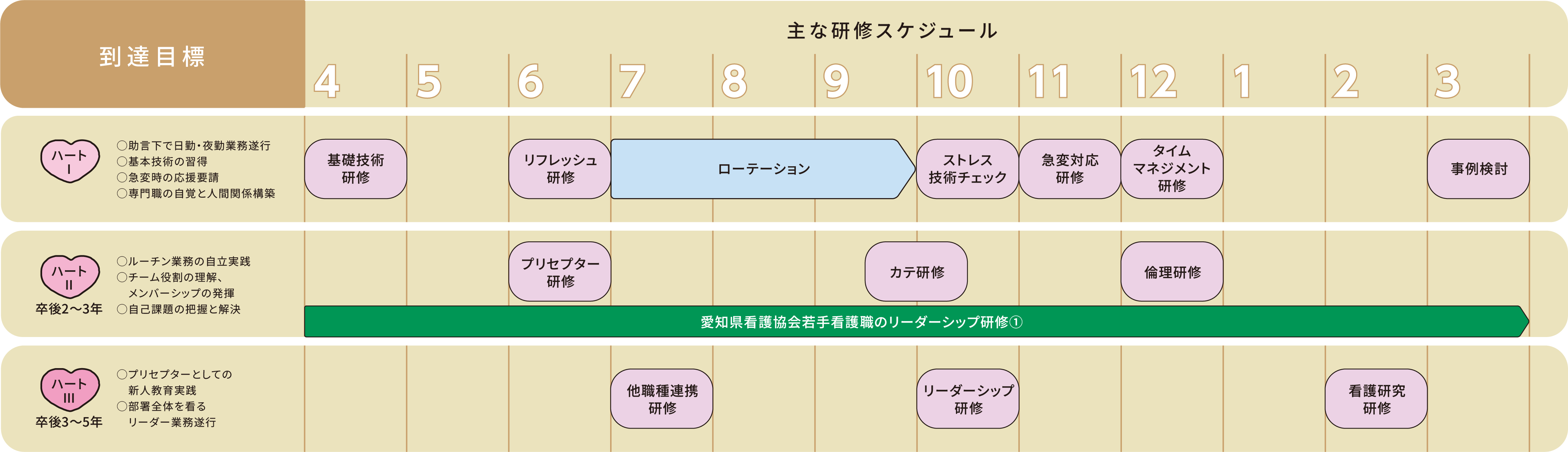 看護師教育カリキュラム・マトリックス(到達目標と主な研修の年間表)