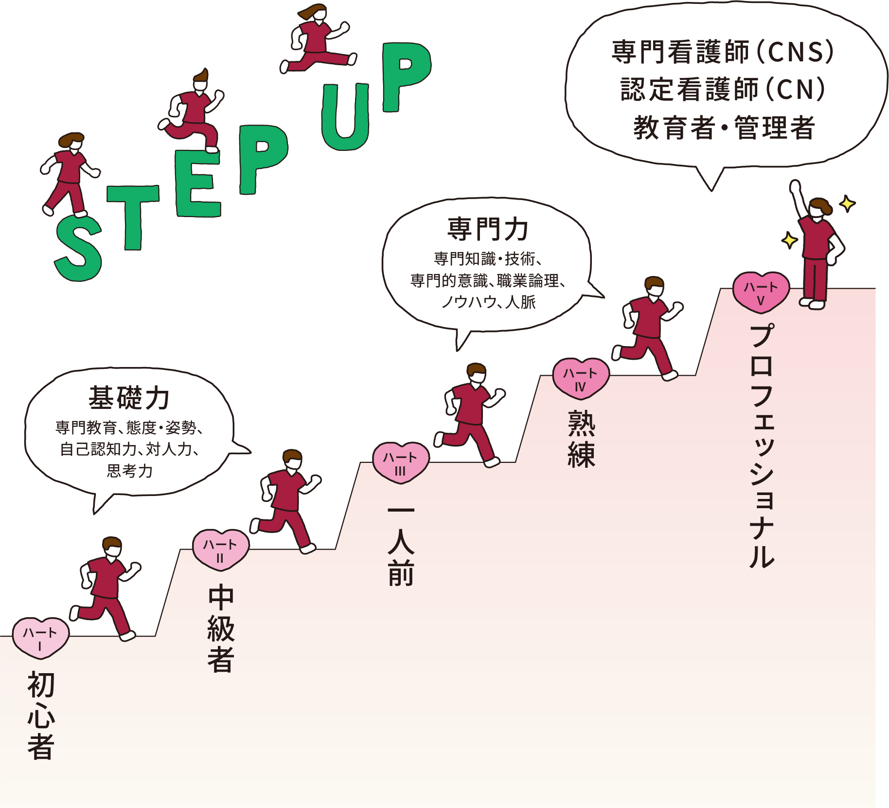 STEP UP 初心者からプロフェッショナルまでのステップ図